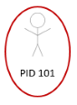The image shows a stick person labeled PID 101 identified by a red circle.