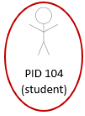 The image shows a stick person labeled PID 104, a student, identified by a red circle.