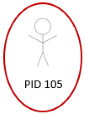 The image shows a stick person labeled PID 105, identified by a red circle.