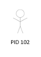 The image shows a stick person labeled PID 102.