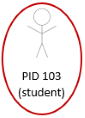 The image shows a stick person labled PID 103, a student, identified by a red circle.